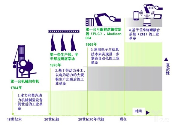 德国工业4.0概念的阶段性定义 德国工业4.0概念的阶段性定义