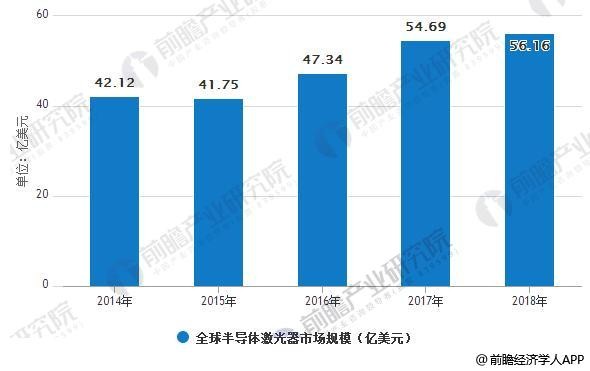 半导体激光产业发展空间较大 技术发展速度加快