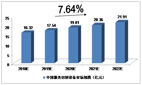 2018-2022年中国智能化激光行业的分析